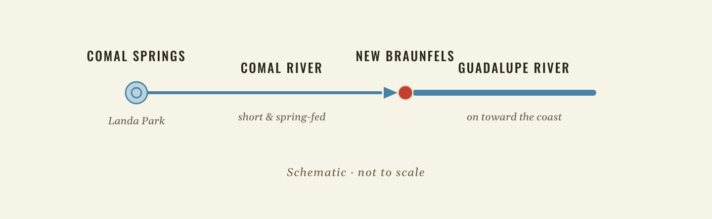 Diagram: Comal Springs at Landa Park feed the short, spring-fed Comal River, which joins the Guadalupe River at New Braunfels