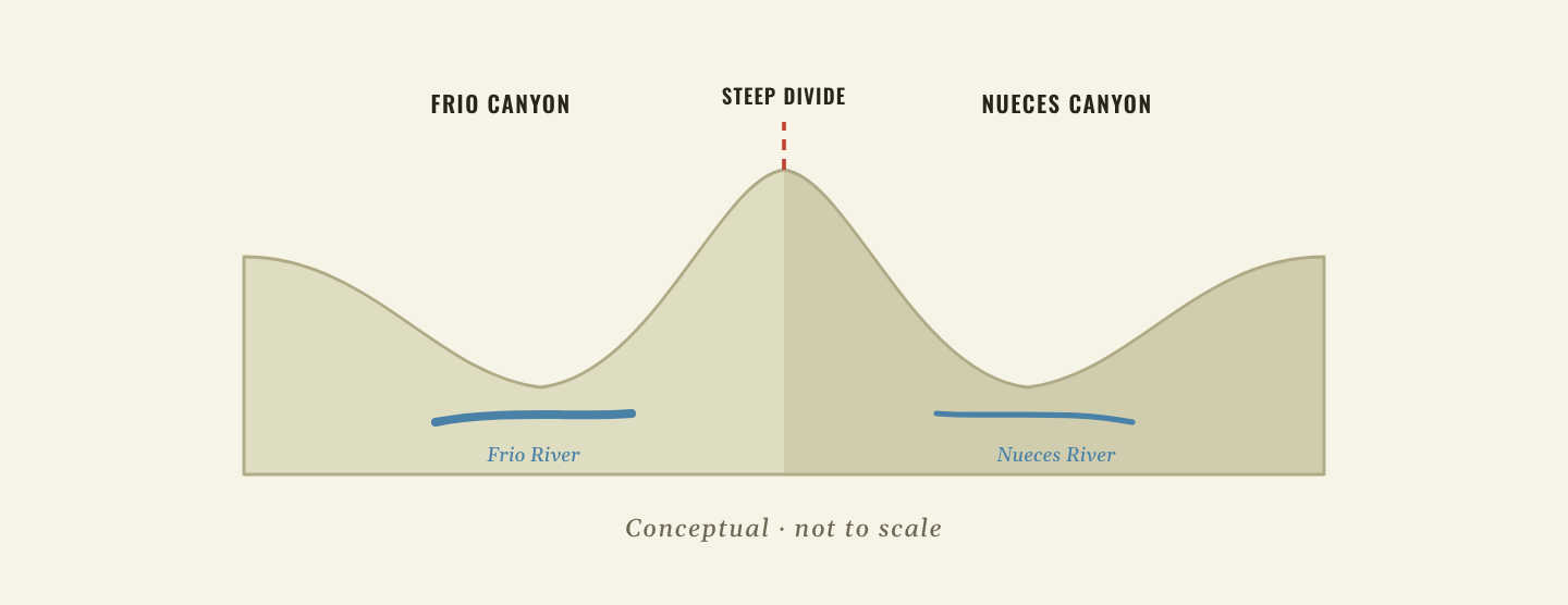 Conceptual cross-section of Real County: the Frio Canyon and the Nueces Canyon each hold a river, separated by a steep divide that historically isolated the two valleys