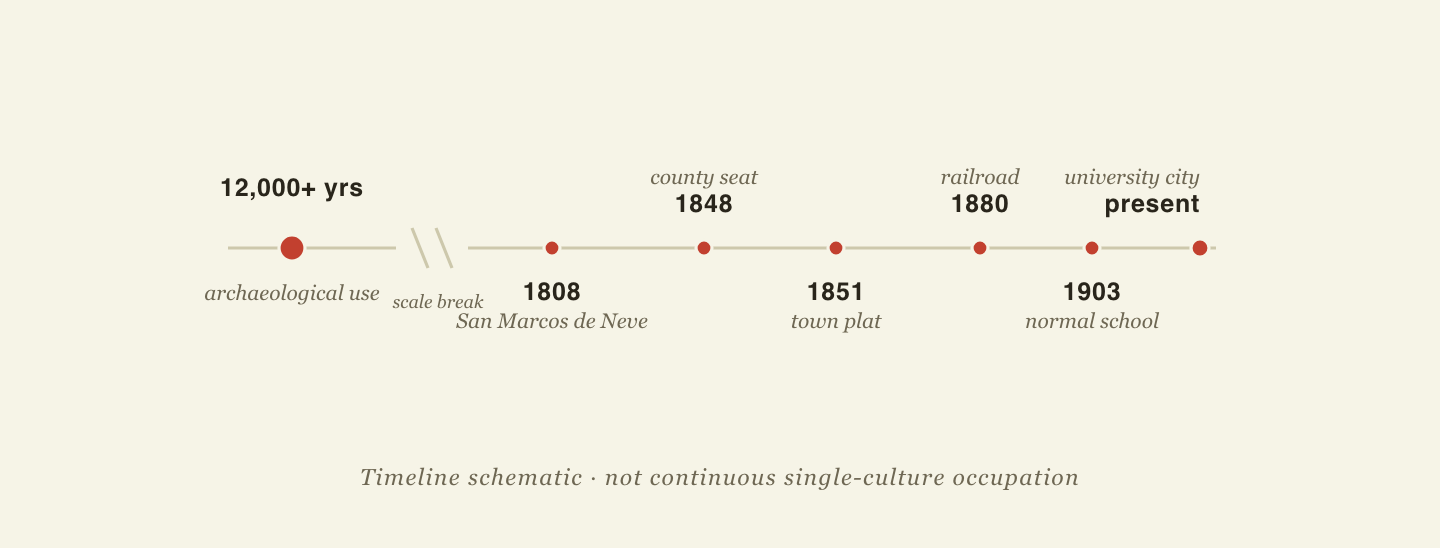 Horizontal timeline of San Marcos: more than 12,000 years of archaeological use, then a scale break to 1808 San Marcos de Neve, 1848 county seat, 1851 town plat, 1880 railroad, 1903 normal school, and the present university city