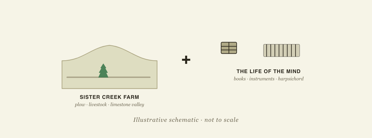 Contrast graphic: a Sister Creek frontier farm with plow, livestock, and limestone valley, plus a household of books, scientific instruments, and a harpsichord