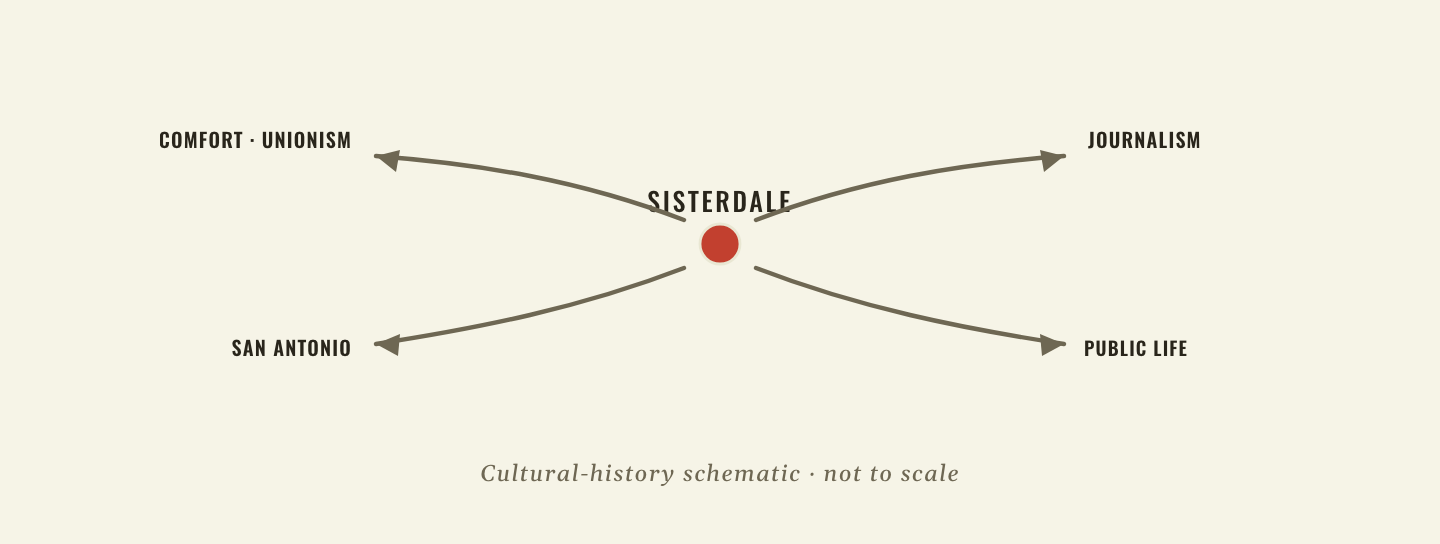 Radial diagram: from Sisterdale, its former settlers carried ideas outward to Comfort and Unionism, San Antonio, journalism, and science and public life