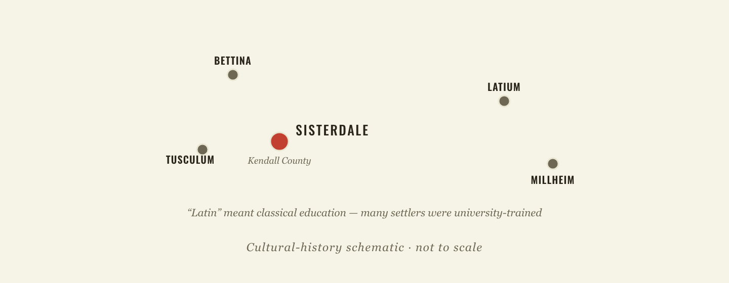 Diagram of the five German Latin Settlements of Texas — Sisterdale and Tusculum in Kendall County, Bettina, Latium, and Millheim — showing that “Latin” referred to classical education, not ethnicity
