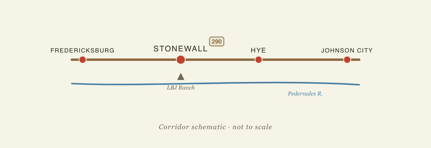 Corridor diagram along U.S. 290: Fredericksburg, then Stonewall with the LBJ Ranch, then Hye, then Johnson City, with the Pedernales River running alongside