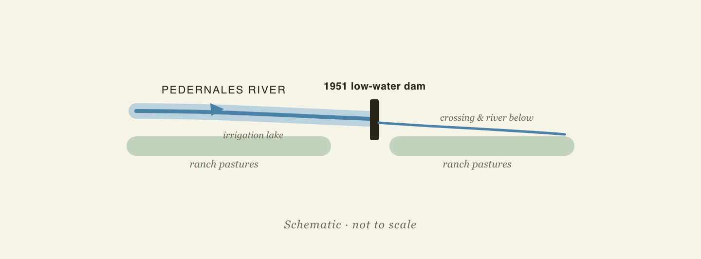 Schematic of the Pedernales at the LBJ Ranch: the river is impounded by a 1951 low-water dam to form an irrigation lake for ranch pastures, with a crossing and the river continuing below