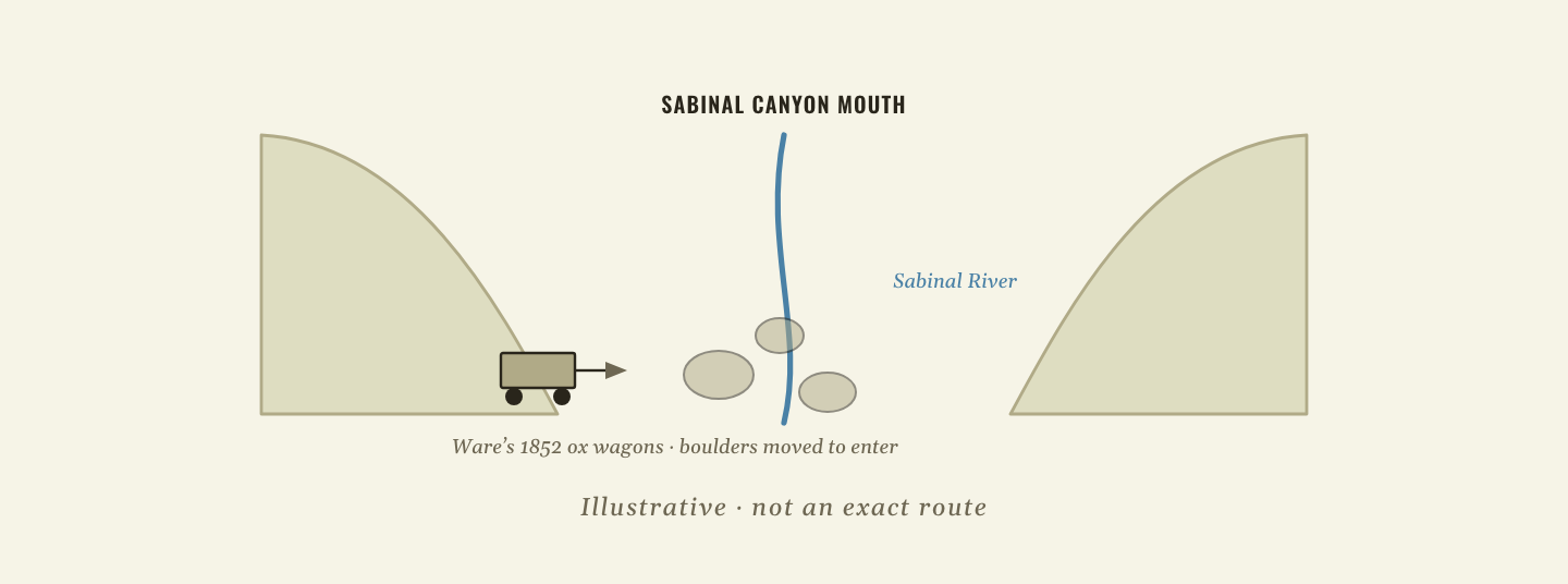 Illustrative schematic of the Sabinal Canyon mouth: steep rock walls, boulders in the gap, and William Ware’s ox wagons entering the canyon in 1852