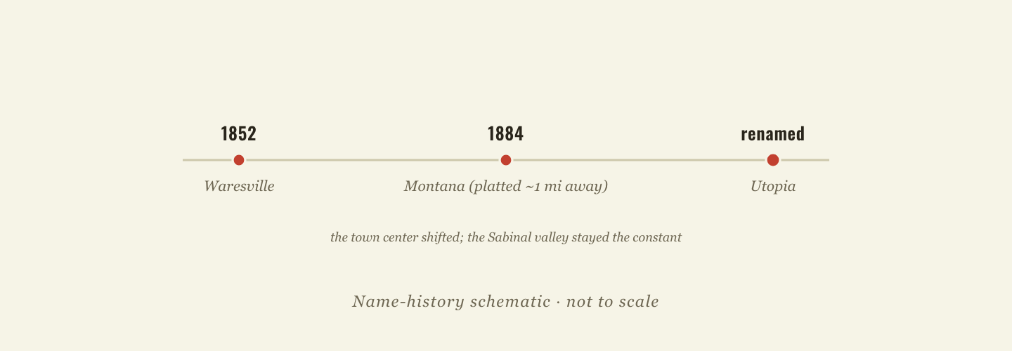 Name timeline: the 1852 Waresville settlement, a new 1884 townsite platted as Montana about a mile away, then renamed Utopia when residents found another Texas Montana