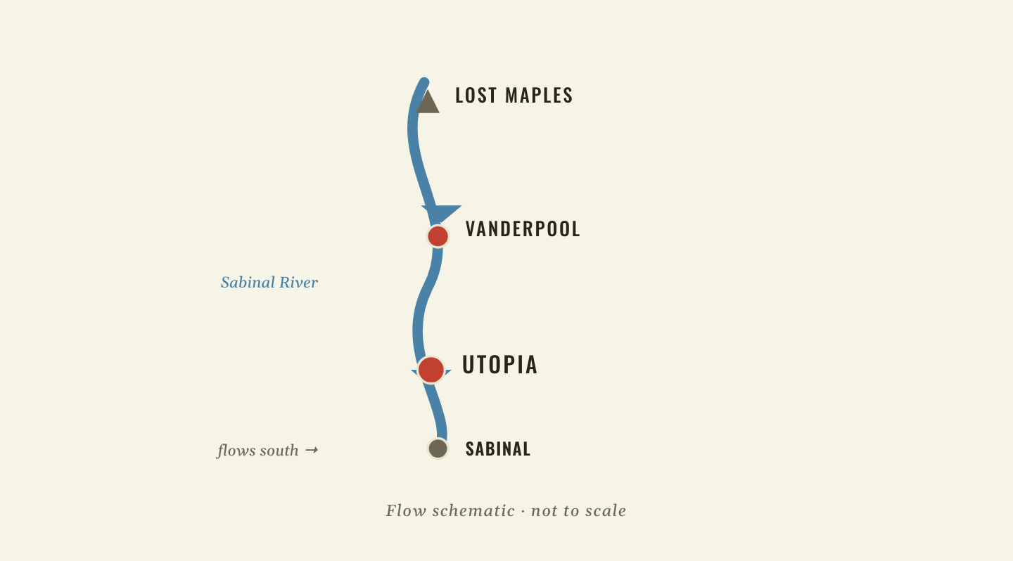 Vertical Sabinal Canyon ladder: Lost Maples at the top, then Vanderpool, then Utopia, then the lower town of Sabinal, with the Sabinal River flowing south