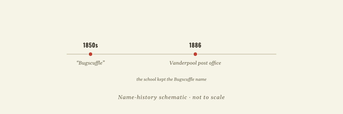 Name timeline: the community was called Bugscuffle in the 1850s, and the 1886 post office made it Vanderpool, though the local school kept the Bugscuffle name