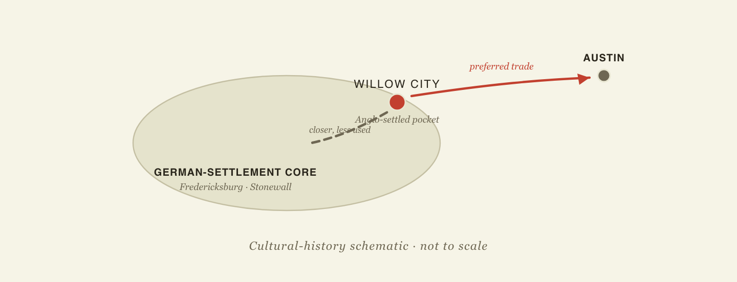 Diagram: Willow City as an English-speaking pocket beside the German-settlement core of Fredericksburg and Stonewall, with early trade oriented toward Austin rather than nearer Fredericksburg
