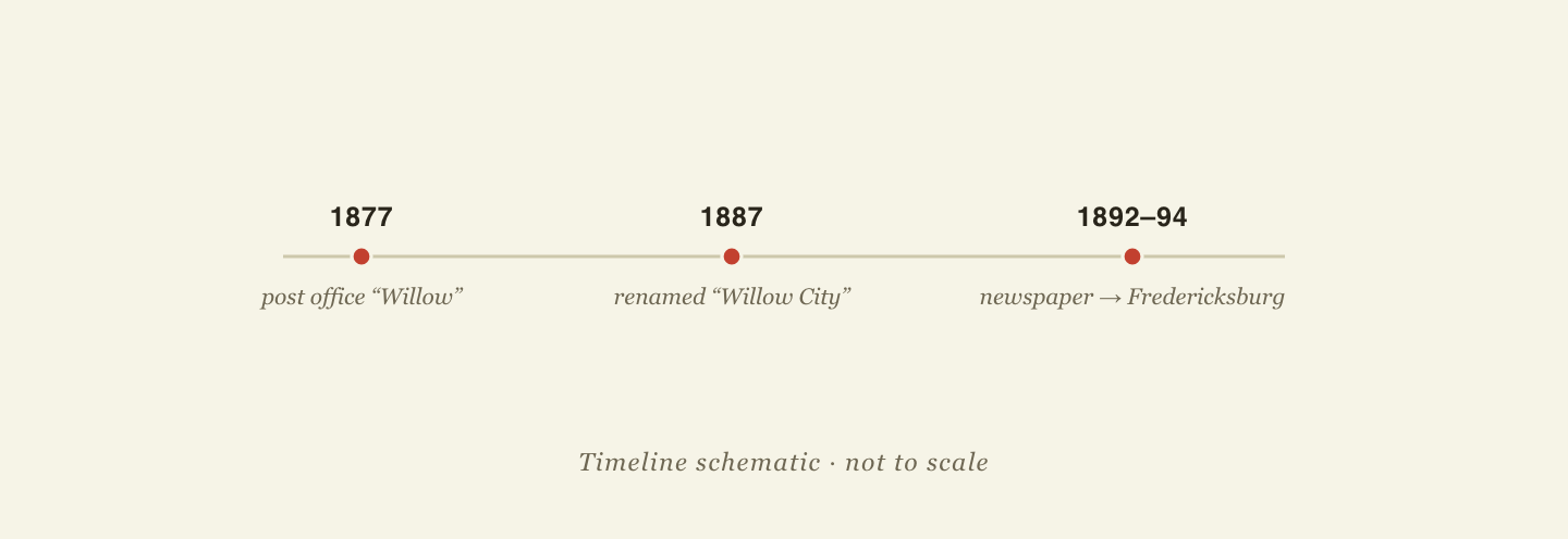 Timeline: the Willow post office opened in 1877, was renamed Willow City in 1887, and the local newspaper ran 1892–94 before moving to Fredericksburg