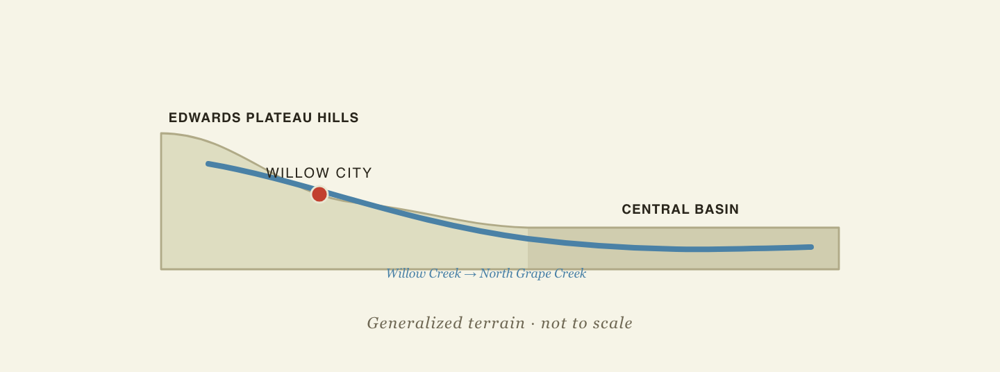Terrain schematic: Willow Creek rises in the Edwards Plateau hills near Willow City and flows east into the flatter Central Basin before joining North Grape Creek