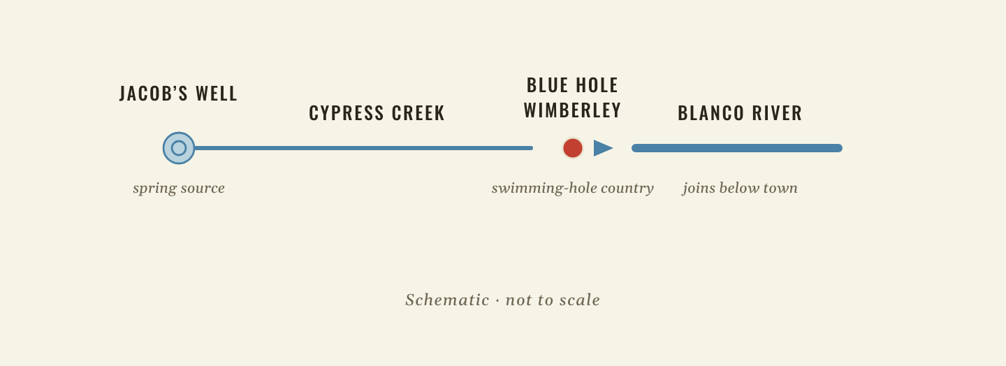 Diagram: Jacob’s Well feeds Cypress Creek through Wimberley and Blue Hole before joining the Blanco River