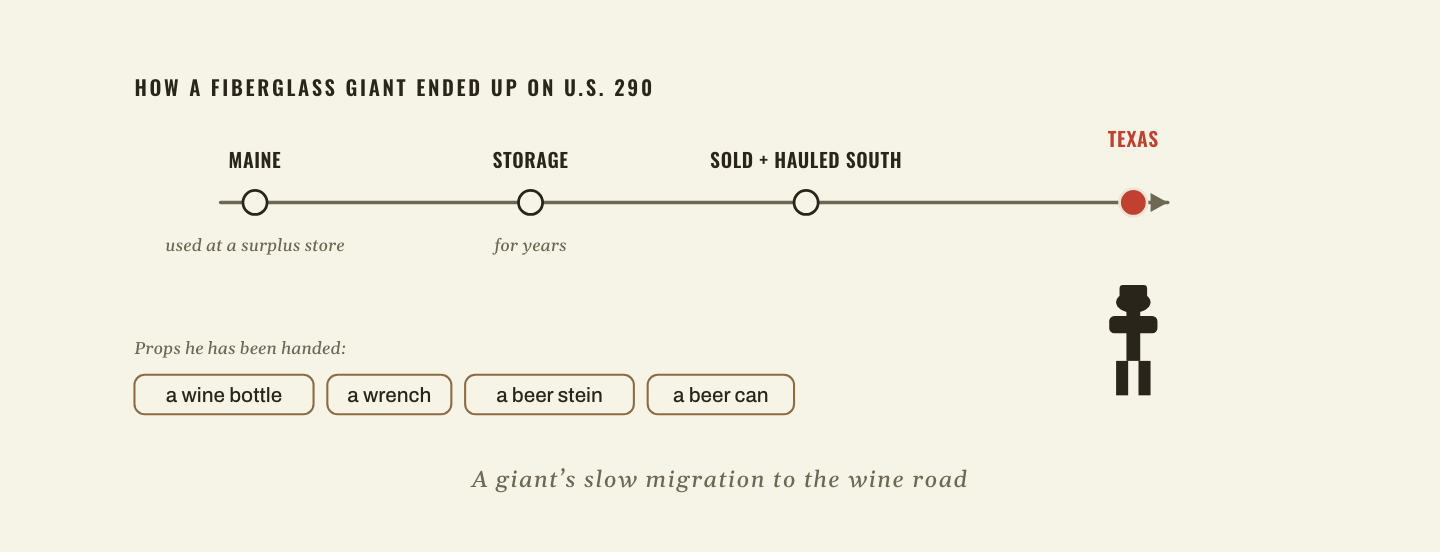 A migration diagram tracing Howard Huge, a fiberglass giant, from Maine through years in storage to a sale and haul south, ending on U.S. 290 in Texas.