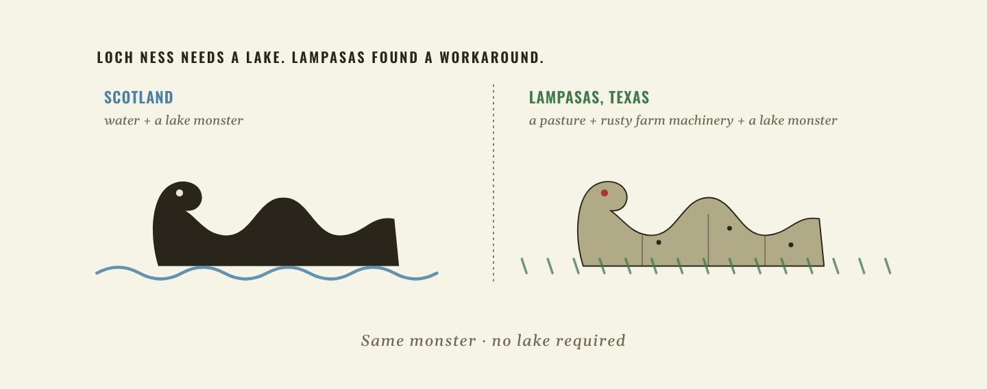 A comparison diagram: Scotland has water and a lake monster; Lampasas has a pasture, rusty farm machinery, and a lake monster.